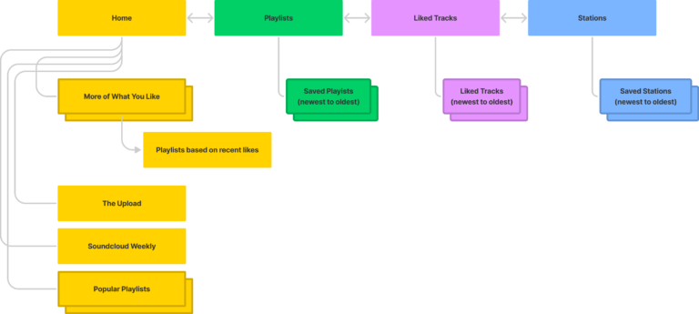 soundcloud carplay information architecture