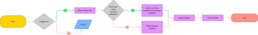 soundcloud carplay start playlist flow chart